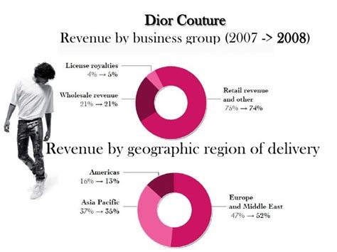 christian dior operating countries|Christian Dior group inventory.